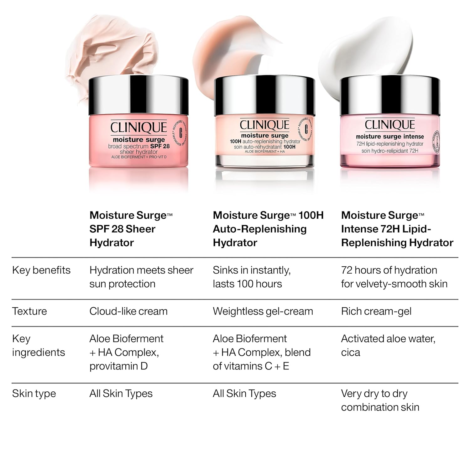 Clinique Clinique Moisture Surge Intense 72H Lipid-Replenishing Hydrator Face Moisturizer With Aloe Water + Cica | Hydrating + Moisturizing Online | Shop India Quality